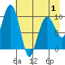 Naked Island tide chart for Thursday, May 1, 2025
