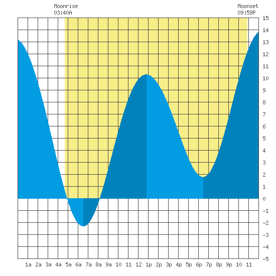 Naked Island tide chart for Sunday, May 25, 2025
