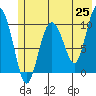 Naked Island tide chart for Sunday, May 25, 2025