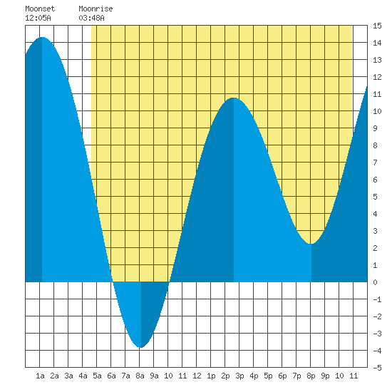 Naked Island tide chart for Tuesday, May 27, 2025