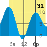 Naked Island tide chart for Saturday, May 31, 2025
