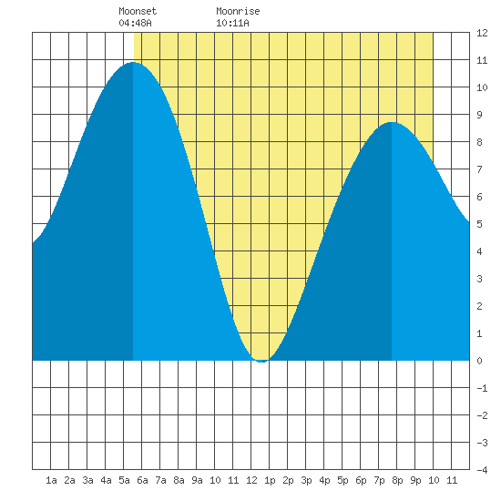 Naked Island tide chart for Saturday, May 3, 2025