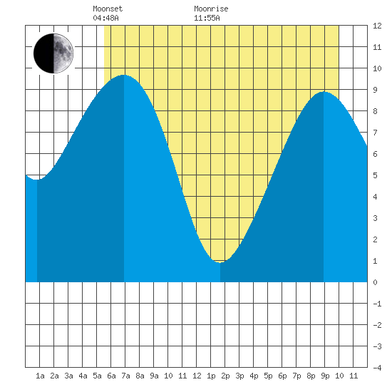 Naked Island tide chart for Sunday, May 4, 2025
