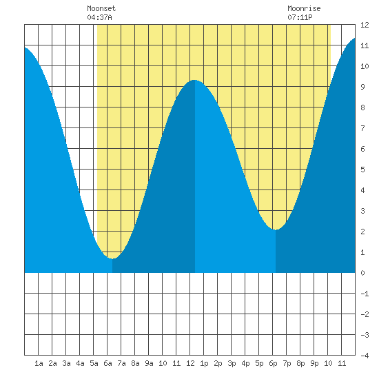 Naked Island tide chart for Friday, May 9, 2025