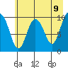 Naked Island tide chart for Friday, May 9, 2025