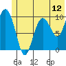 Naked Island tide chart for Thursday, June 12, 2025