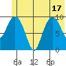 Naked Island tide chart for Tuesday, June 17, 2025