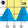 Naked Island tide chart for Wednesday, June 18, 2025