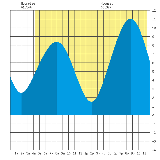 Naked Island tide chart for Thursday, June 19, 2025