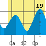 Naked Island tide chart for Thursday, June 19, 2025