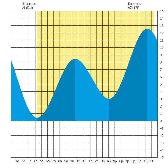 Naked Island tide chart for Saturday, June 21, 2025