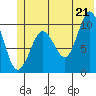 Naked Island tide chart for Saturday, June 21, 2025