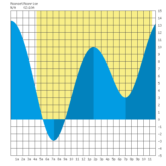 Naked Island tide chart for Tuesday, June 24, 2025