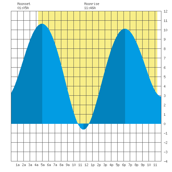Naked Island tide chart for Monday, June 30, 2025