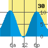 Naked Island tide chart for Monday, June 30, 2025