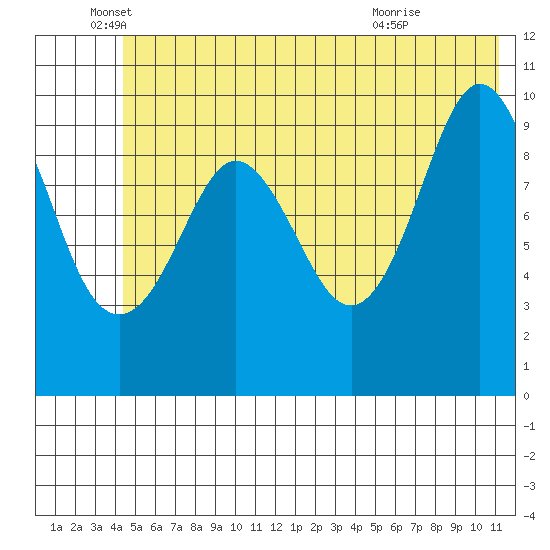 Naked Island tide chart for Thursday, June 5, 2025