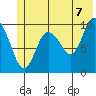 Naked Island tide chart for Saturday, June 7, 2025