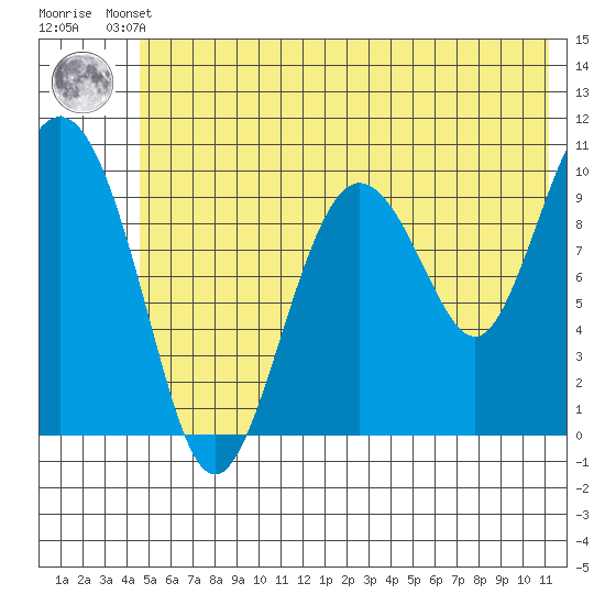 Naked Island tide chart for Thursday, July 10, 2025