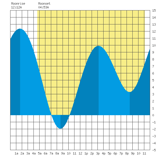 Naked Island tide chart for Friday, July 11, 2025