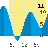 Naked Island tide chart for Friday, July 11, 2025