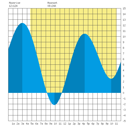 Naked Island tide chart for Sunday, July 13, 2025