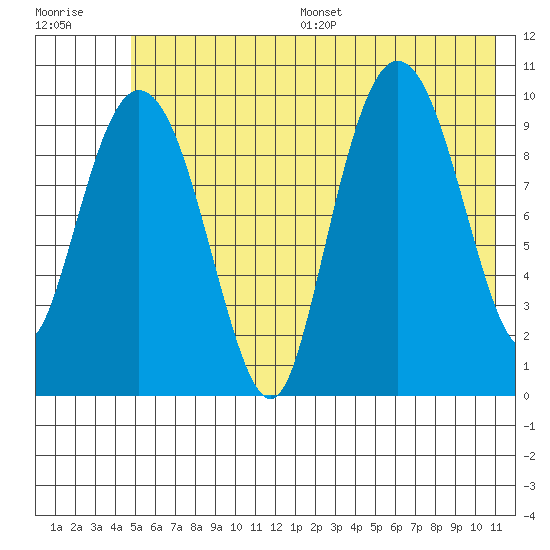 Naked Island tide chart for Wednesday, July 16, 2025
