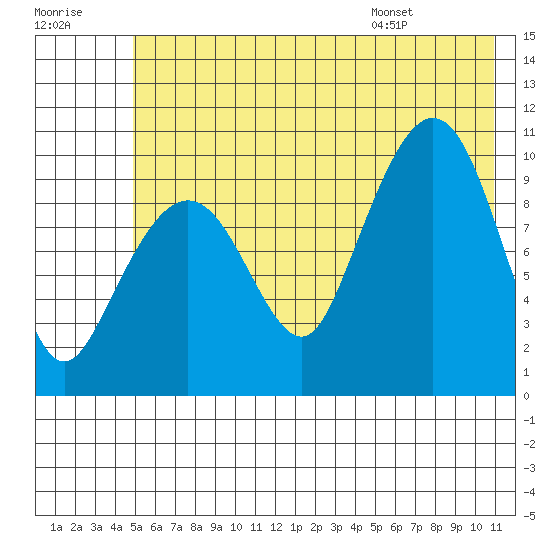 Naked Island tide chart for Friday, July 18, 2025