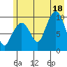 Naked Island tide chart for Friday, July 18, 2025