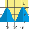 Naked Island tide chart for Tuesday, July 1, 2025