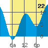 Naked Island tide chart for Tuesday, July 22, 2025