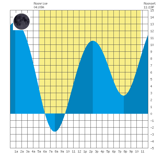 Naked Island tide chart for Thursday, July 24, 2025