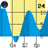 Naked Island tide chart for Thursday, July 24, 2025