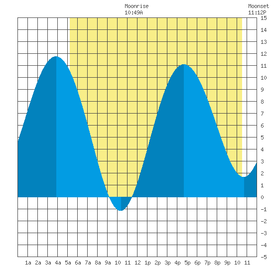 Naked Island tide chart for Monday, July 28, 2025