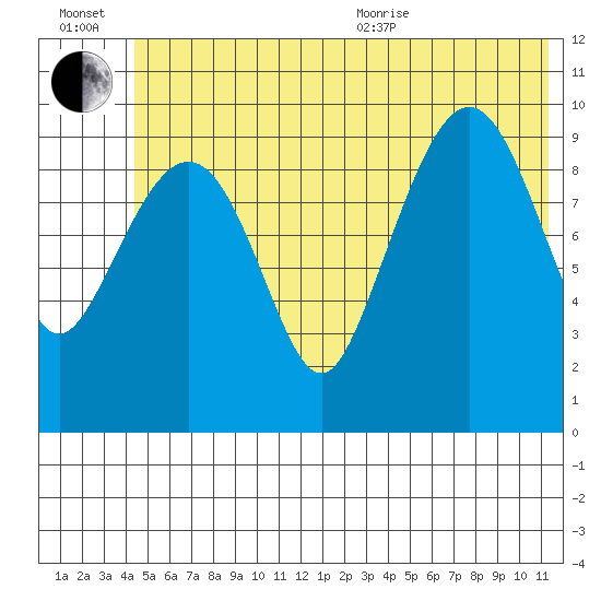 Naked Island tide chart for Wednesday, July 2, 2025