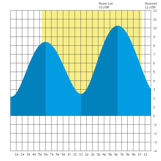 Naked Island tide chart for Thursday, July 31, 2025