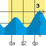 Naked Island tide chart for Thursday, July 3, 2025