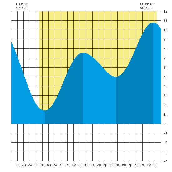 Naked Island tide chart for Sunday, July 6, 2025