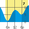 Naked Island tide chart for Monday, July 7, 2025