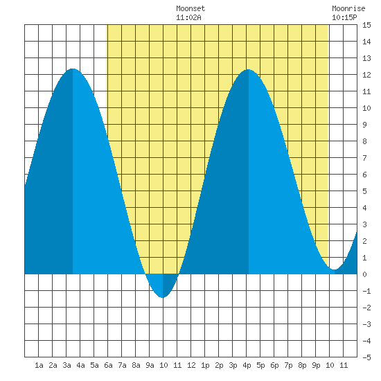 Naked Island tide chart for Tuesday, August 12, 2025