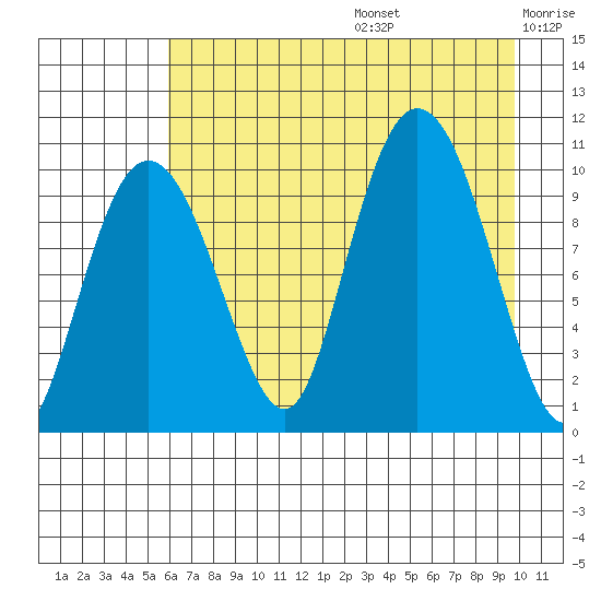 Naked Island tide chart for Thursday, August 14, 2025