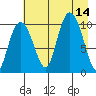 Naked Island tide chart for Thursday, August 14, 2025