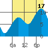 Naked Island tide chart for Sunday, August 17, 2025