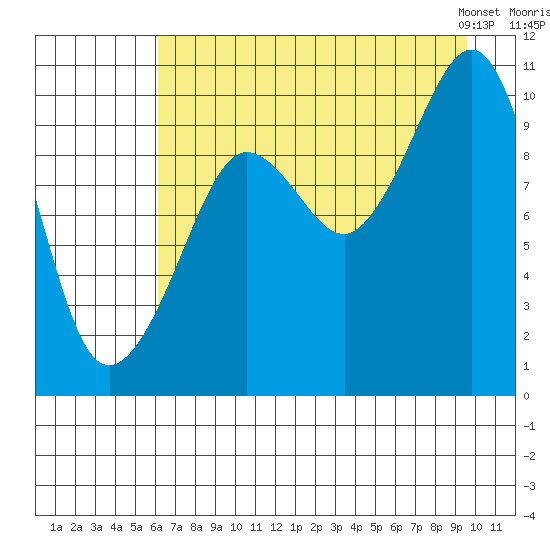 Naked Island tide chart for Monday, August 18, 2025