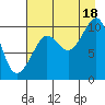 Naked Island tide chart for Monday, August 18, 2025