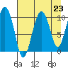 Naked Island tide chart for Saturday, August 23, 2025