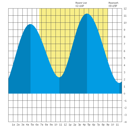 Naked Island tide chart for Thursday, August 28, 2025