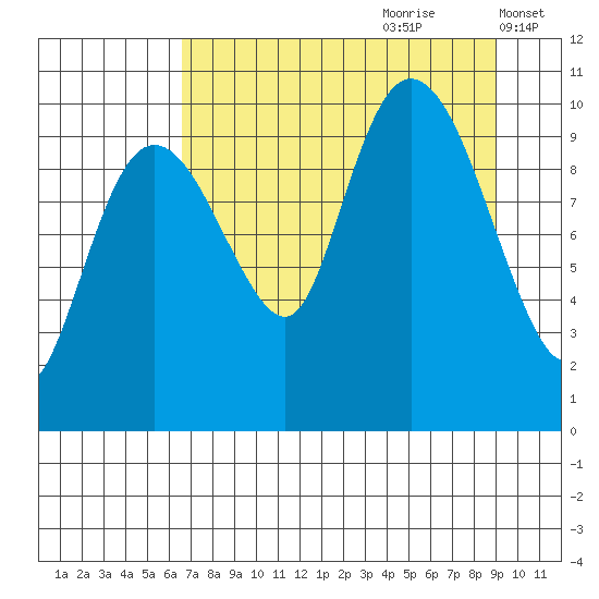 Naked Island tide chart for Friday, August 29, 2025