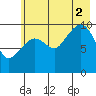 Naked Island tide chart for Saturday, August 2, 2025