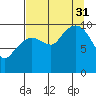 Naked Island tide chart for Sunday, August 31, 2025