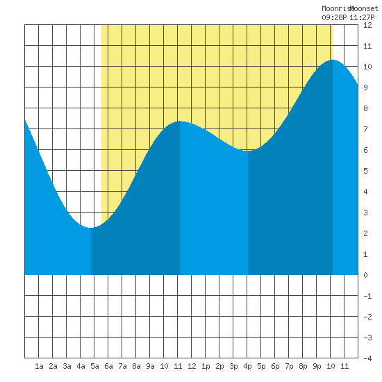 Naked Island tide chart for Monday, August 4, 2025